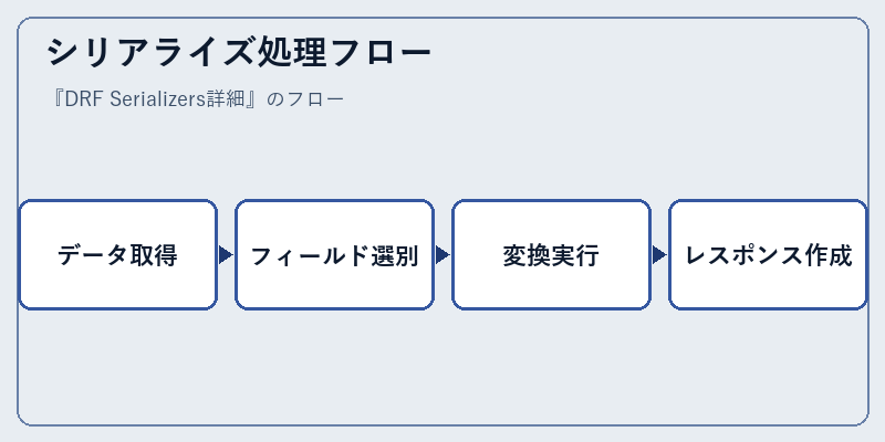 シリアライズ処理フロー