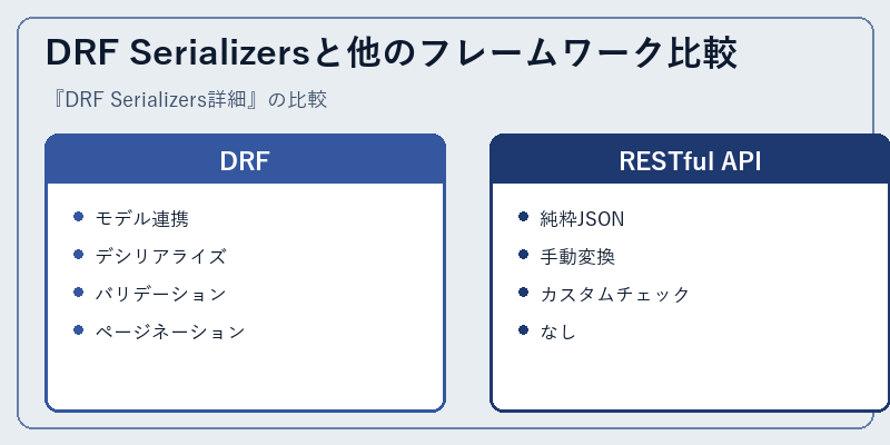 DRF Serializersと他のフレームワーク比較