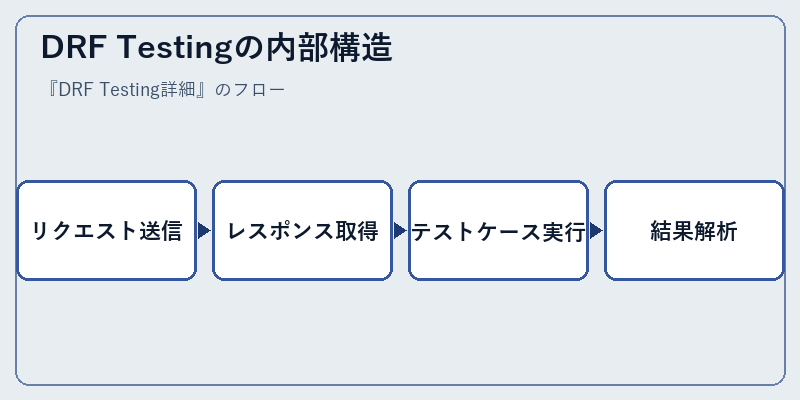 DRF Testingの内部構造