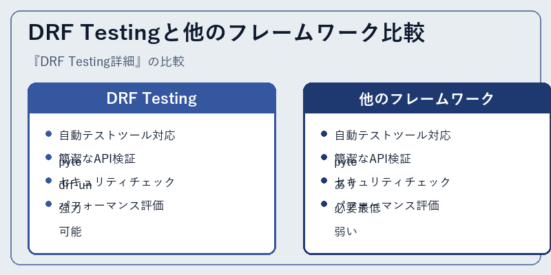 DRF Testingと他のフレームワーク比較