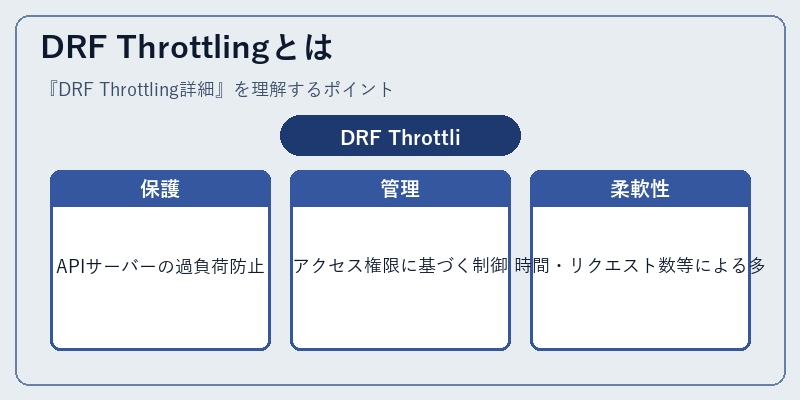 DRF Throttlingとは