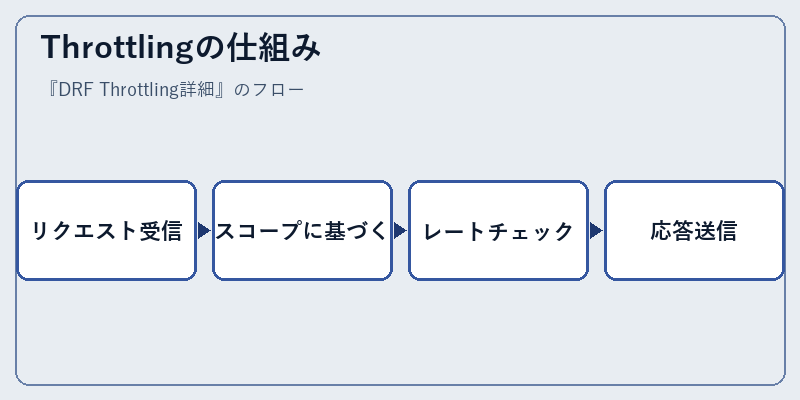 Throttlingの仕組み