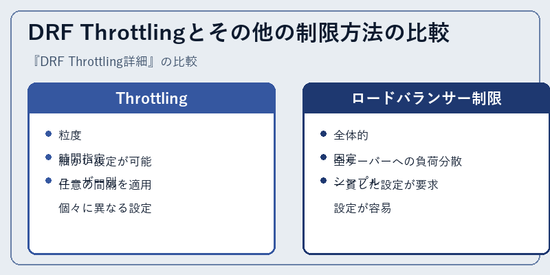DRF Throttlingとその他の制限方法の比較