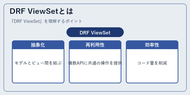 DRF ViewSetとは
