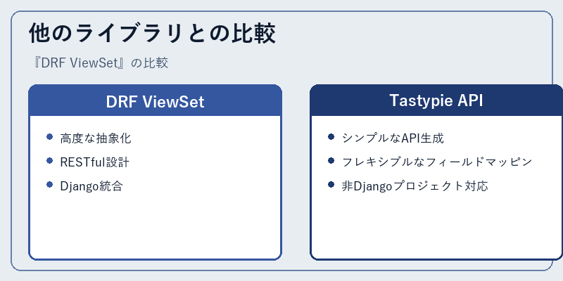 他のライブラリとの比較