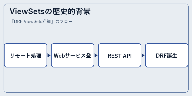 ViewSetsの歴史的背景