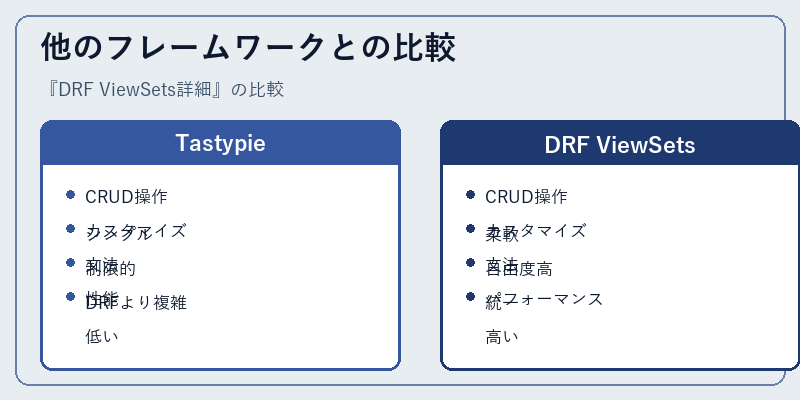 他のフレームワークとの比較