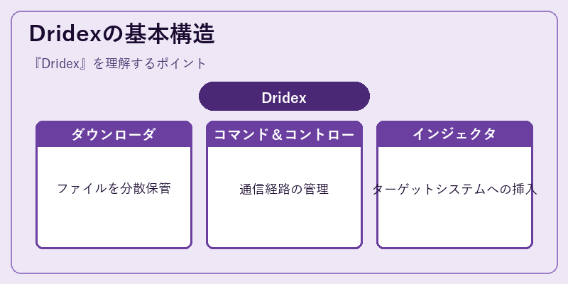 Dridexの基本構造