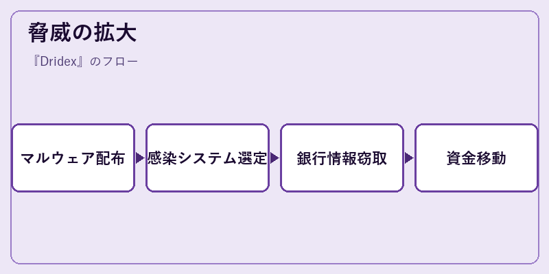 脅威の拡大