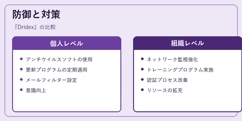 防御と対策