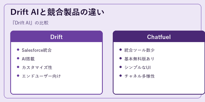 Drift AIと競合製品の違い