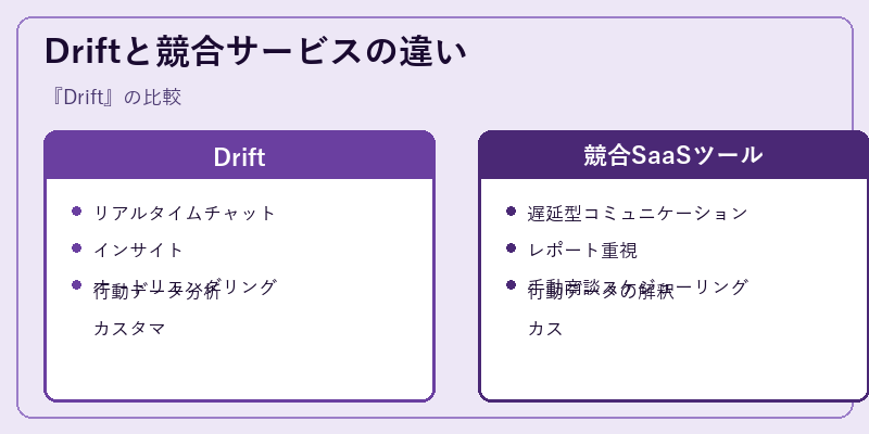 Driftと競合サービスの違い