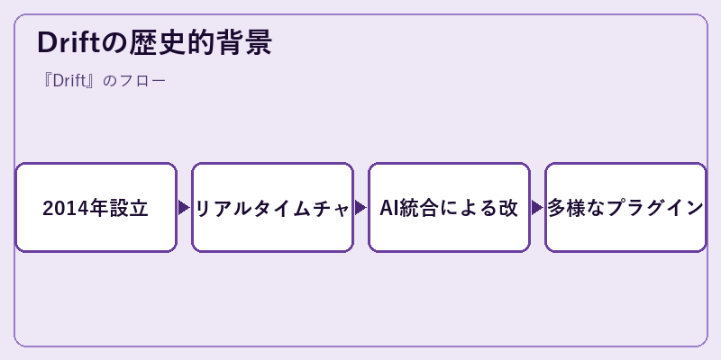 Driftの歴史的背景