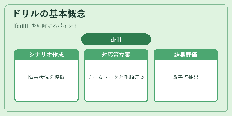 ドリルの基本概念