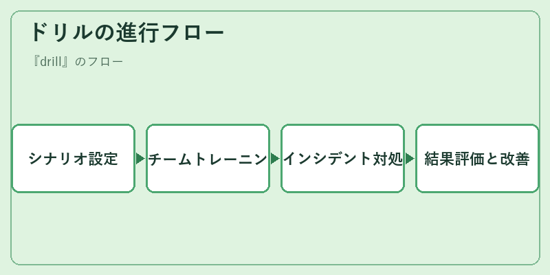 ドリルの進行フロー