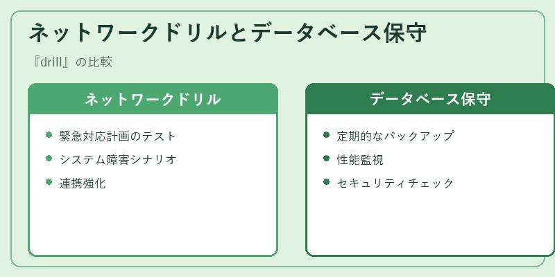 ネットワークドリルとデータベース保守