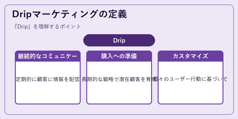 Dripマーケティングの定義