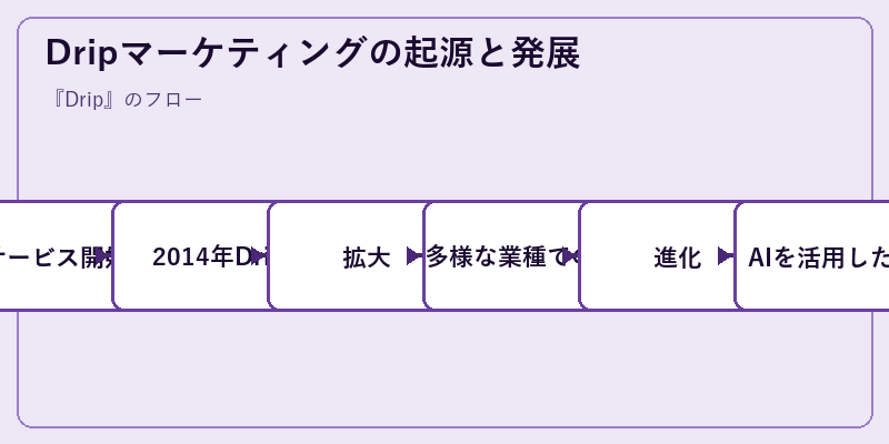 Dripマーケティングの起源と発展