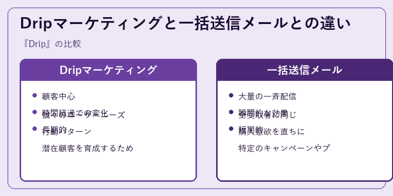 Dripマーケティングと一括送信メールとの違い