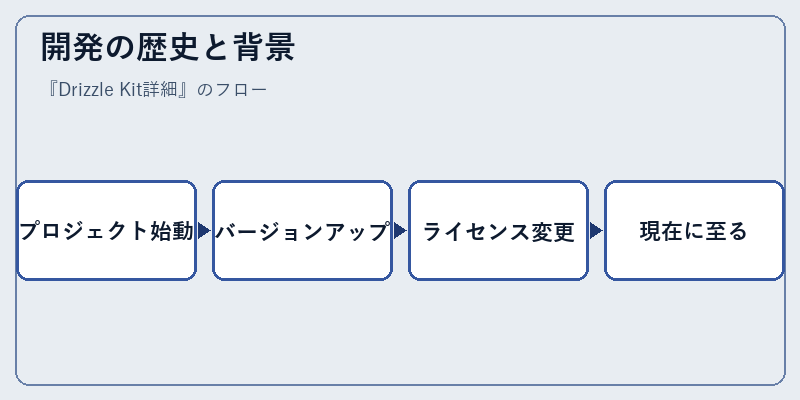 開発の歴史と背景