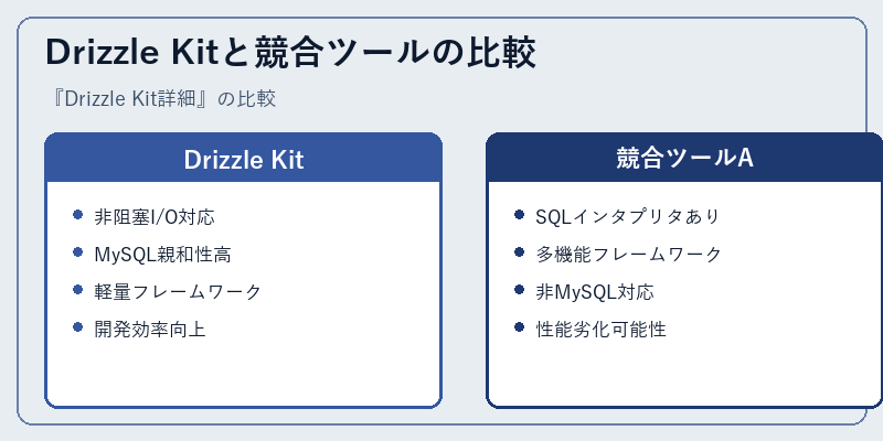 Drizzle Kitと競合ツールの比較