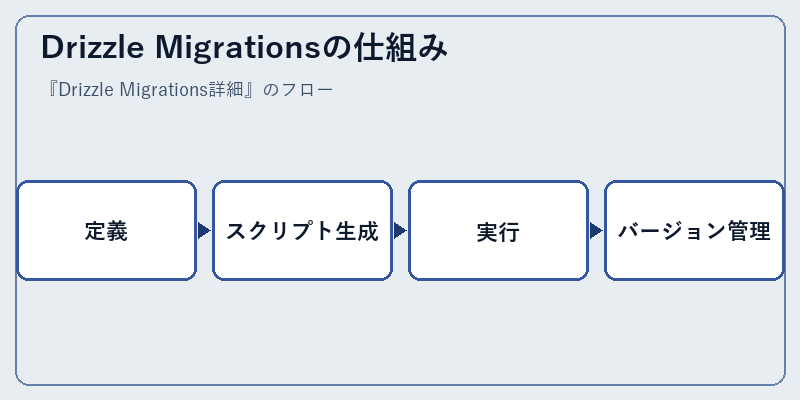 Drizzle Migrationsの仕組み