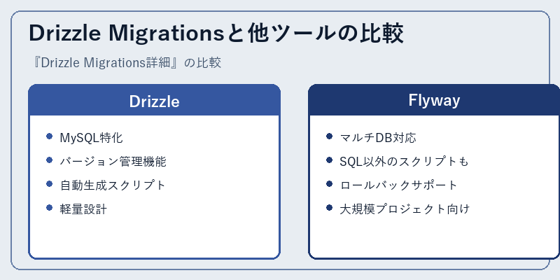Drizzle Migrationsと他ツールの比較