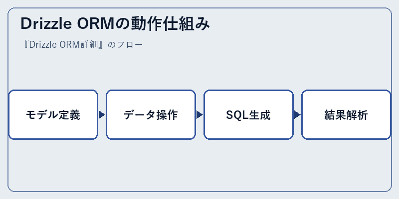 Drizzle ORMの動作仕組み