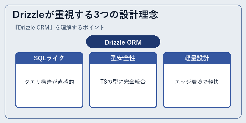 Drizzleが重視する3つの設計理念