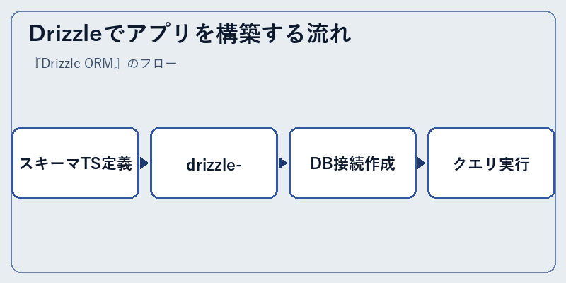 Drizzleでアプリを構築する流れ