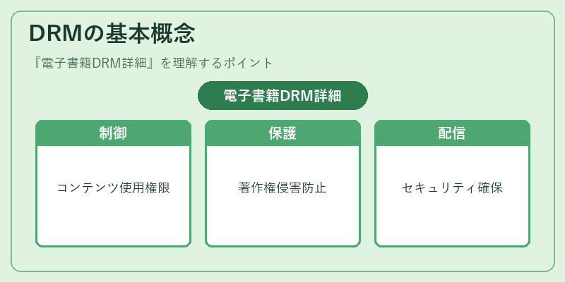 DRMの基本概念