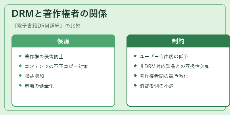 DRMと著作権者の関係