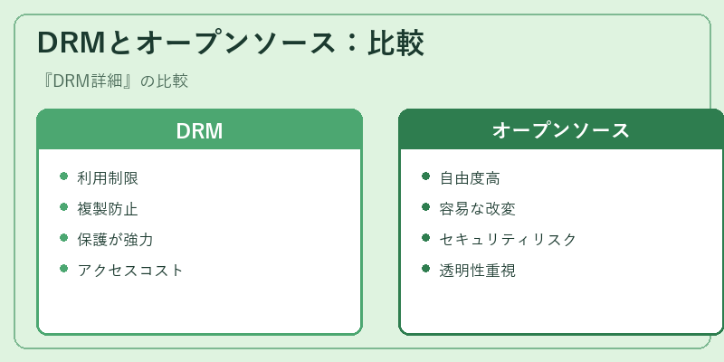 DRMとオープンソース：比較