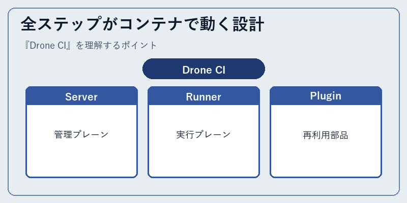 全ステップがコンテナで動く設計