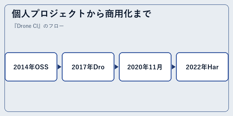 個人プロジェクトから商用化まで