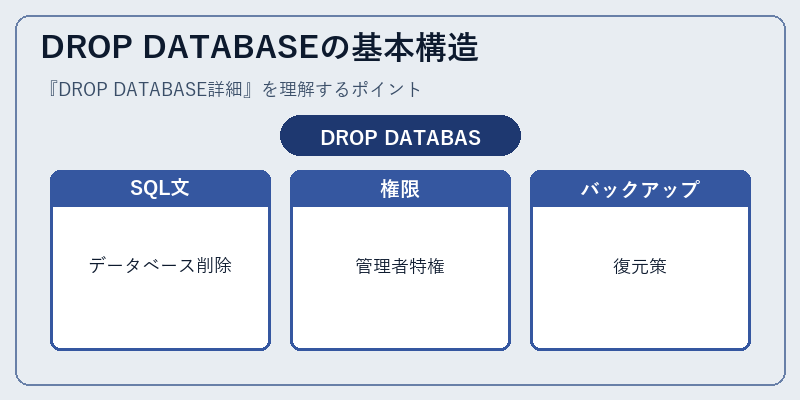 DROP DATABASEの基本構造