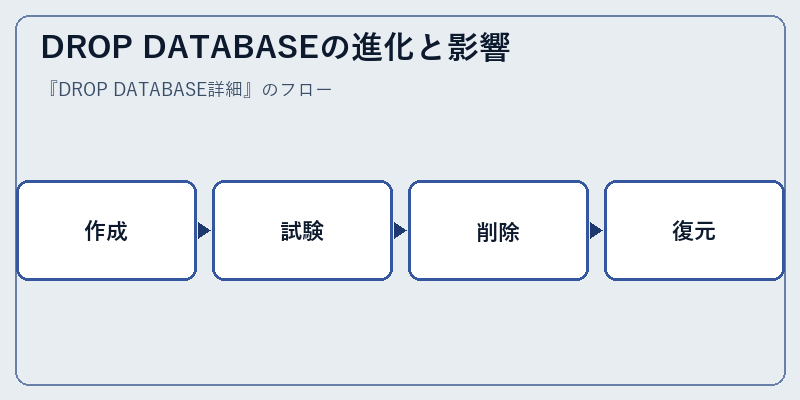 DROP DATABASEの進化と影響