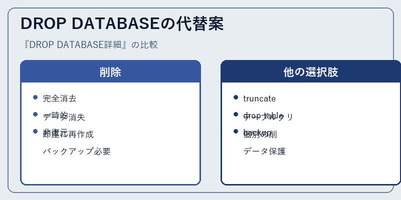 DROP DATABASEの代替案