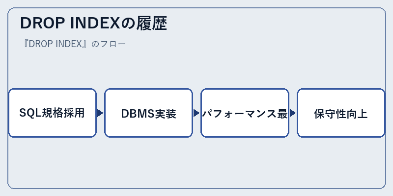 DROP INDEXの履歴