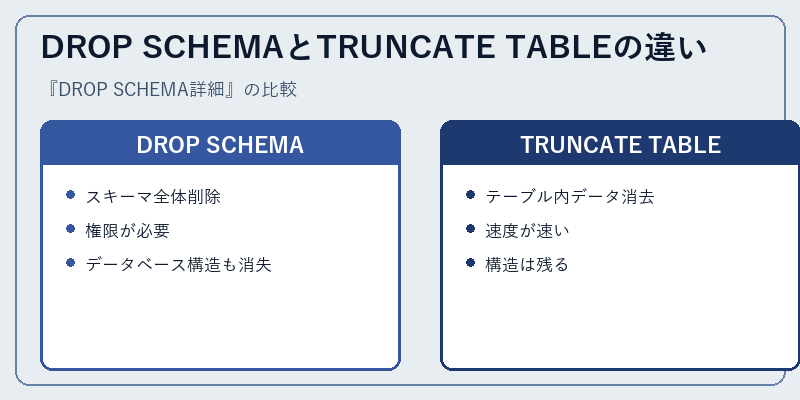 DROP SCHEMAとTRUNCATE TABLEの違い