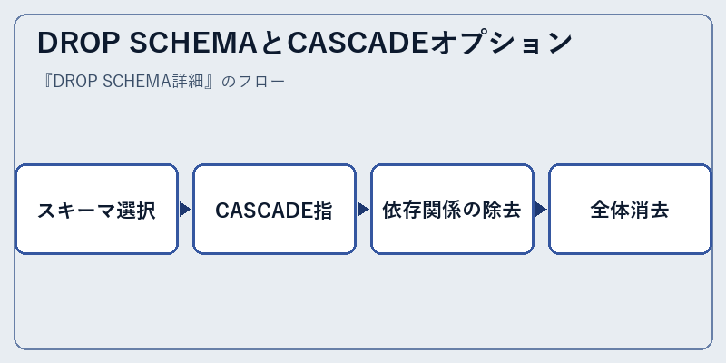 DROP SCHEMAとCASCADEオプション
