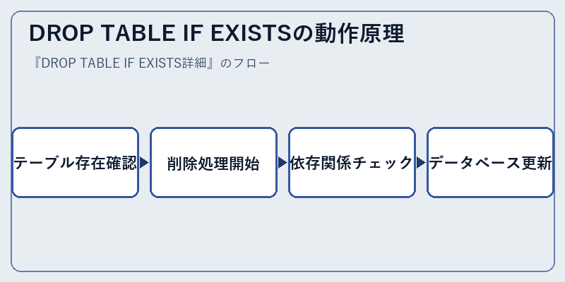 DROP TABLE IF EXISTSの動作原理