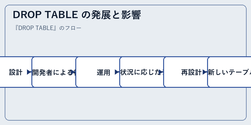 DROP TABLE の発展と影響
