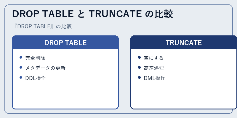 DROP TABLE と TRUNCATE の比較