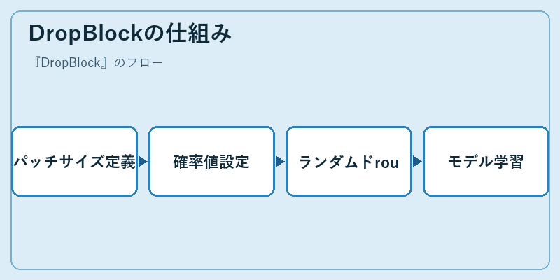 DropBlockの仕組み
