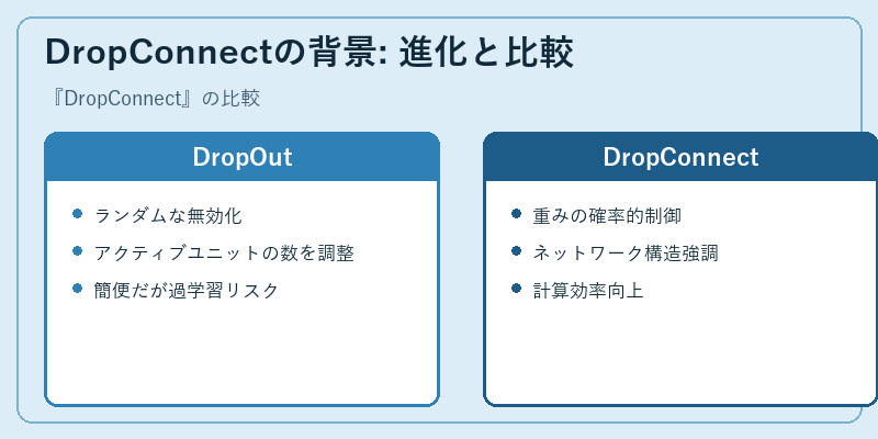 DropConnectの背景: 進化と比較