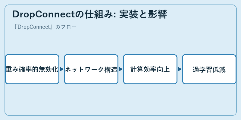 DropConnectの仕組み: 実装と影響