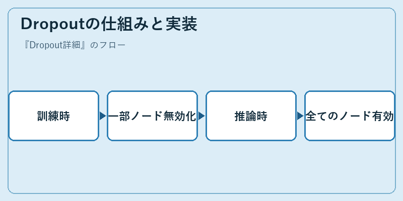 Dropoutの仕組みと実装