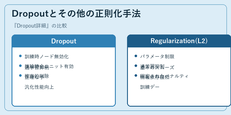 Dropoutとその他の正則化手法