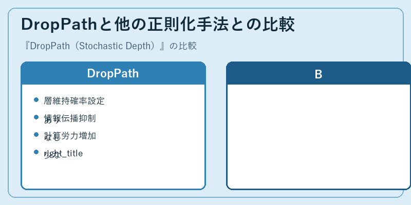 DropPathと他の正則化手法との比較